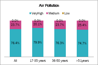 Age group affected by air pollution in India